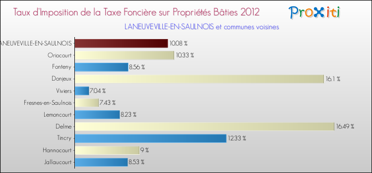 Taux d'imposition de la taxe foncière sur le bati 2012 pour LANEUVEVILLE-EN-SAULNOIS et les communes proches Comparaison des taux d'imposition de la taxe foncière sur le bati 2012 pour LANEUVEVILLE-EN-SAULNOIS et les communes voisines