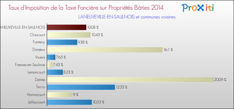 Taux d'imposition de la taxe foncière sur le bati 2014 pour LANEUVEVILLE-EN-SAULNOIS et les communes proches Comparaison des taux d'imposition de la taxe foncière sur le bati 2014 pour LANEUVEVILLE-EN-SAULNOIS et les communes voisines