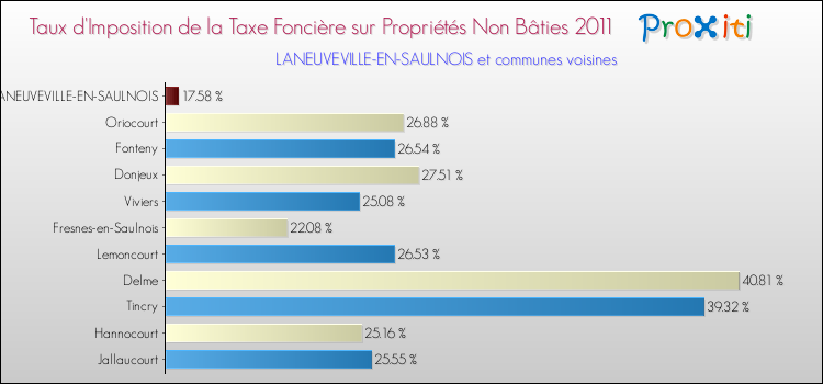 Taux d'imposition de la taxe foncière sur les immeubles et terrains non batis 2011 pour LANEUVEVILLE-EN-SAULNOIS et les communes proches Comparaison des taux d'imposition de la taxe foncière sur les immeubles et terrains non batis 2011 pour LANEUVEVILLE-EN-SAULNOIS et les communes voisines