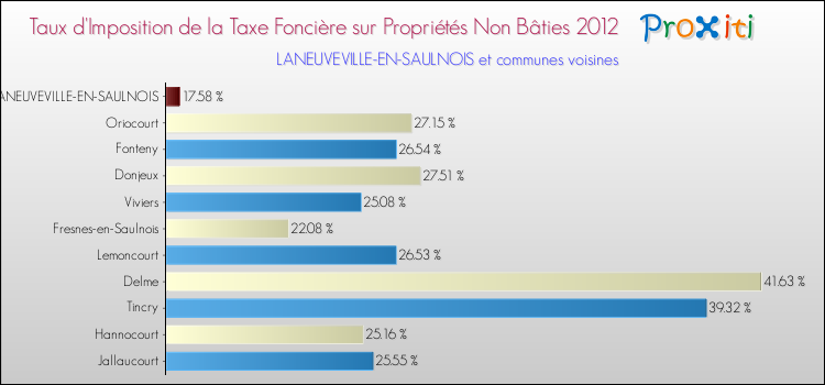 Taux d'imposition de la taxe foncière sur les immeubles et terrains non batis 2012 pour LANEUVEVILLE-EN-SAULNOIS et les communes proches Comparaison des taux d'imposition de la taxe foncière sur les immeubles et terrains non batis 2012 pour LANEUVEVILLE-EN-SAULNOIS et les communes voisines