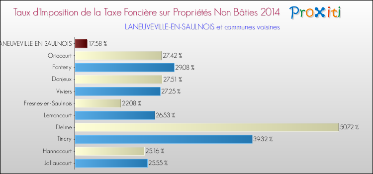 Taux d'imposition de la taxe foncière sur les immeubles et terrains non batis 2014 pour LANEUVEVILLE-EN-SAULNOIS et les communes proches Comparaison des taux d'imposition de la taxe foncière sur les immeubles et terrains non batis 2014 pour LANEUVEVILLE-EN-SAULNOIS et les communes voisines