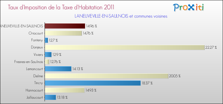 Taux d'imposition de la taxe d'habitation 2011 pour LANEUVEVILLE-EN-SAULNOIS et les communes proches Comparaison des taux d'imposition de la taxe d'habitation 2011 pour LANEUVEVILLE-EN-SAULNOIS et les communes voisines