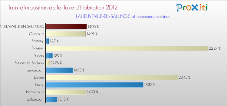 Taux d'imposition de la taxe d'habitation 2012 pour LANEUVEVILLE-EN-SAULNOIS et les communes proches Comparaison des taux d'imposition de la taxe d'habitation 2012 pour LANEUVEVILLE-EN-SAULNOIS et les communes voisines