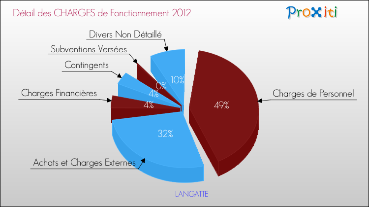 Décomposition des Charges de Fonctionnement 2012 de la commune de LANGATTE Charges de Fonctionnement 2012 pour la commune de LANGATTE