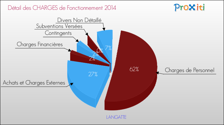 Décomposition des Charges de Fonctionnement 2014 de la commune de LANGATTE Charges de Fonctionnement 2014 pour la commune de LANGATTE