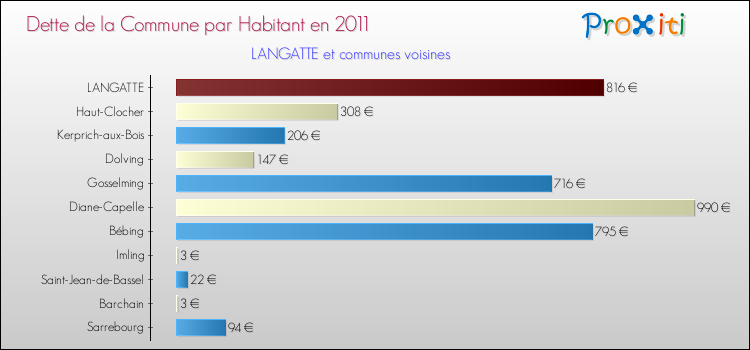 Dette par habitant de la commune en 2011 pour LANGATTE et les communes proches Comparaison de la dette par habitant de la commune en 2011 pour LANGATTE et les communes voisines