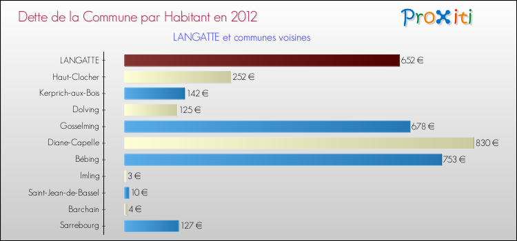 Dette par habitant de la commune en 2012 pour LANGATTE et les communes proches Comparaison de la dette par habitant de la commune en 2012 pour LANGATTE et les communes voisines