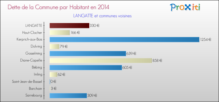 Dette par habitant de la commune en 2014 pour LANGATTE et les communes proches Comparaison de la dette par habitant de la commune en 2014 pour LANGATTE et les communes voisines