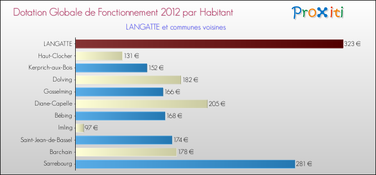 Montant des dotations globales de fonctionnement DGF par Habitant pour LANGATTE et les communes proches Comparaison des des dotations globales de fonctionnement DGF par habitant pour LANGATTE et les communes voisines