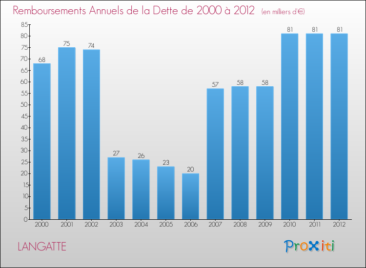 Evolution de l'annuité de la dette pour la commune de LANGATTE de 2000 à 2012 Annuités de la dette pour LANGATTE de 2000 à 2012