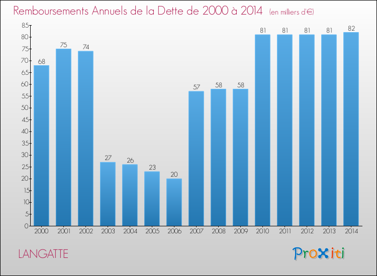 Evolution de l'annuité de la dette pour la commune de LANGATTE de 2000 à 2014 Annuités de la dette pour LANGATTE de 2000 à 2014