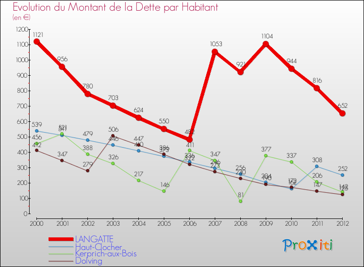 Evolution de la dette par habitant pour la commune de LANGATTE et les communes proches de 2000 à 2012 Comparaison de la dette par habitant pour LANGATTE et les communes voisines de 2000 à 2012