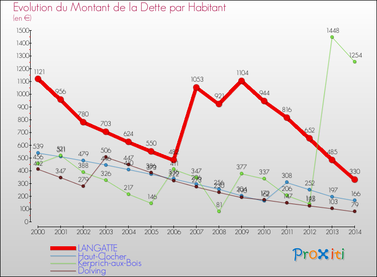 Evolution de la dette par habitant pour la commune de LANGATTE et les communes proches de 2000 à 2014 Comparaison de la dette par habitant pour LANGATTE et les communes voisines de 2000 à 2014