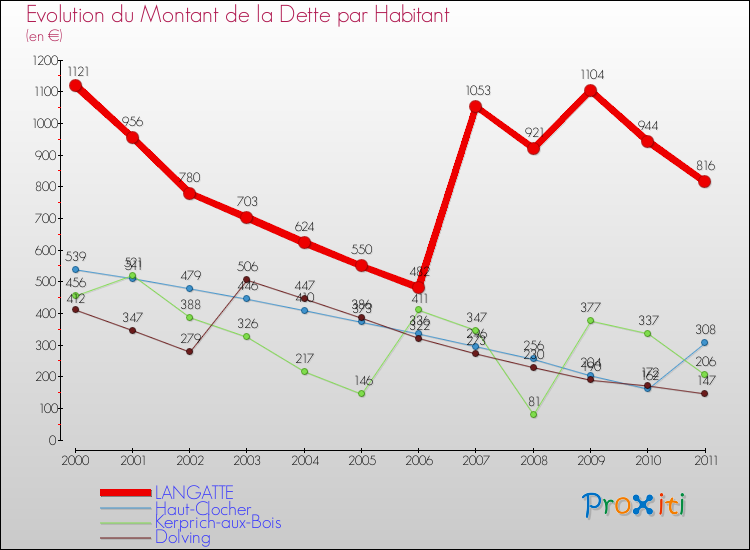 Evolution de la dette par habitant pour la commune de LANGATTE et les communes proches Comparaison de la dette par habitant pour LANGATTE et les communes voisines