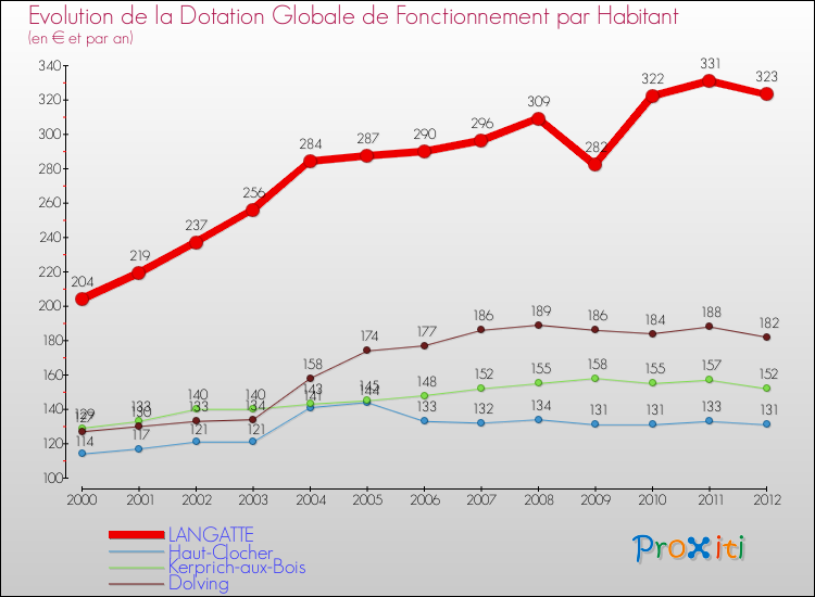 Evolution et montant de la dotation globale de fonctionnement par Habitant pour LANGATTE et les communes proches Comparaison des dotations globales de fonctionnement par habitant pour LANGATTE et les communes voisines