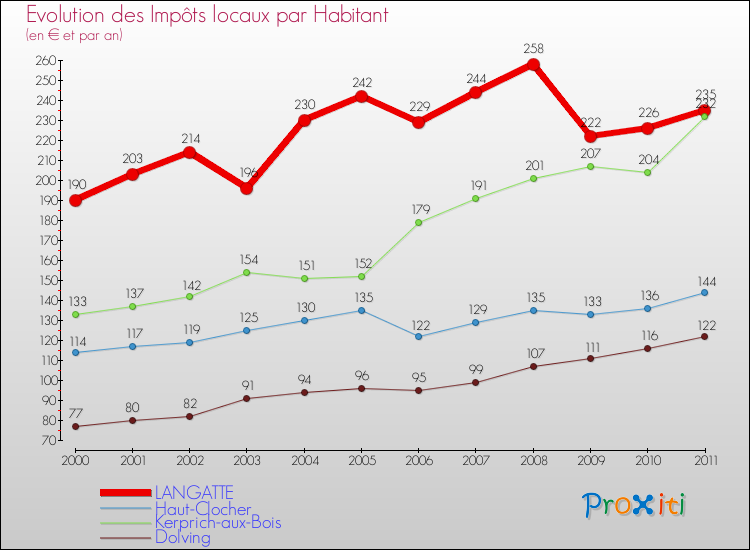 Evolution et montant des impôts locaux par Habitant pour LANGATTE et les communes proches Comparaison des impôts locaux par habitant pour LANGATTE et les communes voisines