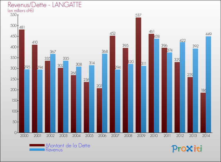 Evolution comparée de la dette et des revenus pour la commune de LANGATTE de 2000 à 2014 Comparaison de la dette et des revenus pour LANGATTE de 2000 à 2014