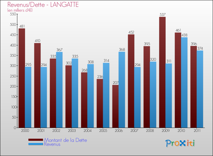 Evolution comparée de la dette et des revenus pour la commune de LANGATTE de 2000 à 2011 Comparaison de la dette et des revenus pour LANGATTE de 2000 à 2011