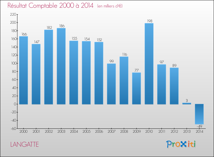 Evolution du résultat comptable pour la commune de LANGATTE de 2000 à 2014 Evolution du résultat comptable pour LANGATTE de 2000 à 2014