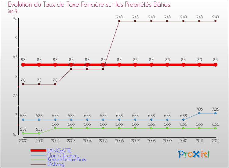 Evolution du taux de la taxe foncière sur le bati pour LANGATTE et les communes proches de 2000 à 2012 Comparaison des taux de taxe foncière sur le bati pour LANGATTE et les communes voisines de 2000 à 2012