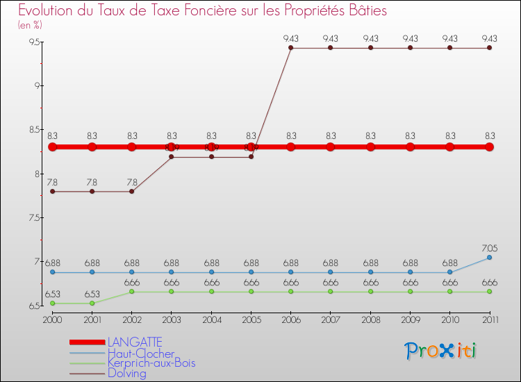 Evolution du taux de la taxe foncière sur le bati pour LANGATTE et les communes proches Comparaison des taux de taxe foncière sur le bati pour LANGATTE et les communes voisines