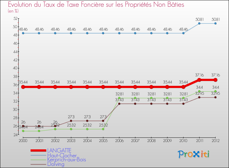 Evolution du taux de la taxe foncière sur les immeubles et terrains non batis pour LANGATTE et les communes proches de 2000 à 2012 Comparaison des taux de la taxe foncière sur les immeubles et terrains non batis pour LANGATTE et les communes voisines de 2000 à 2012
