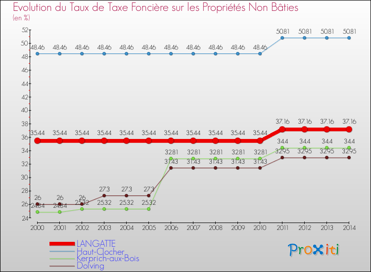 Evolution du taux de la taxe foncière sur les immeubles et terrains non batis pour LANGATTE et les communes proches de 2000 à 2014 Comparaison des taux de la taxe foncière sur les immeubles et terrains non batis pour LANGATTE et les communes voisines de 2000 à 2014