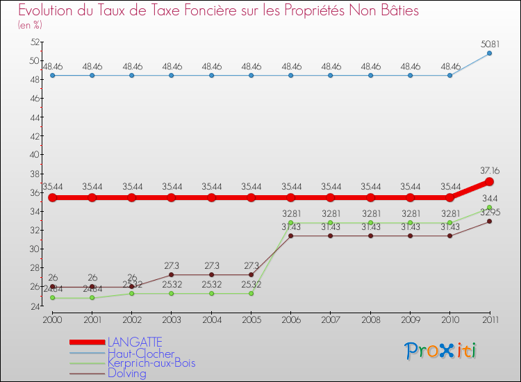 Evolution du taux de la taxe foncière sur les immeubles et terrains non batis pour LANGATTE et les communes proches Comparaison des taux de la taxe foncière sur les immeubles et terrains non batis pour LANGATTE et les communes voisines