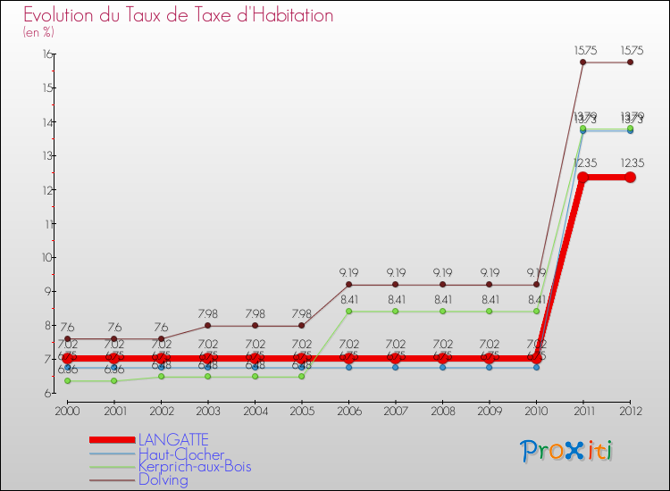 Evolution du taux de la taxe d'habitation pour LANGATTE et les communes proches Comparaison des taux de la taxe d'habitation pour LANGATTE et les communes voisines