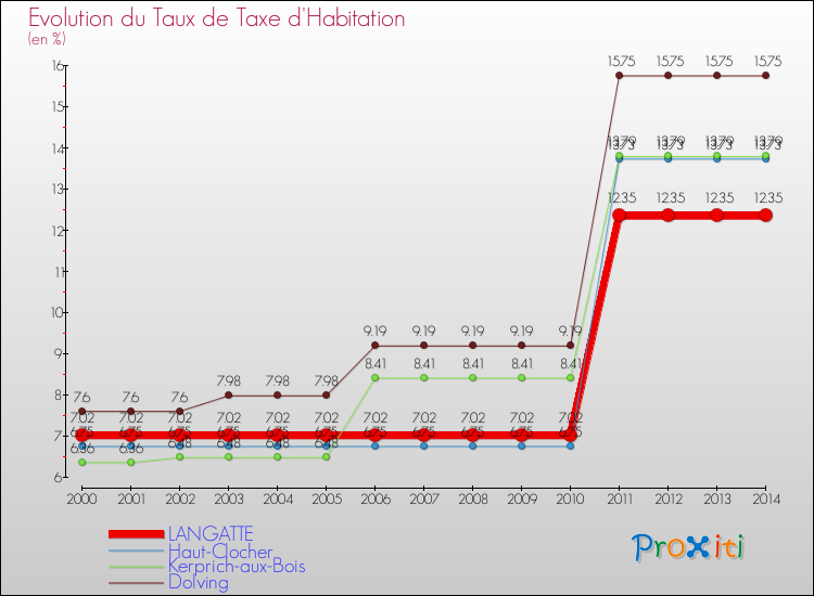 Evolution du taux de la taxe d'habitation pour LANGATTE et les communes proches de 2000 à 2014 Comparaison des taux de la taxe d'habitation pour LANGATTE et les communes voisines de 2000 à 2014