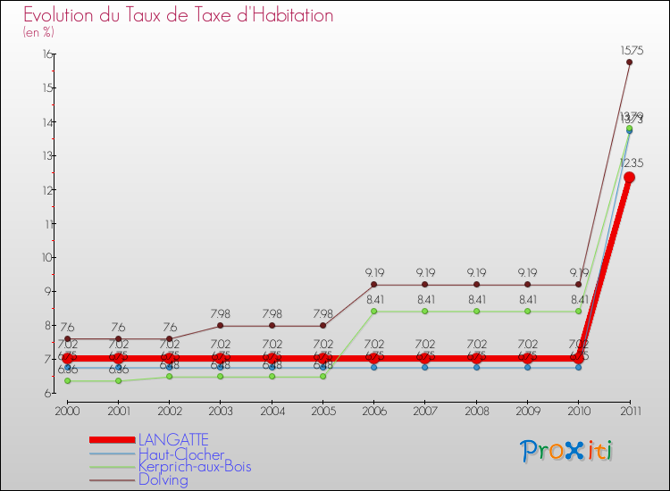 Evolution du taux de la taxe d'habitation pour LANGATTE et les communes proches Comparaison des taux de la taxe d'habitation pour LANGATTE et les communes voisines