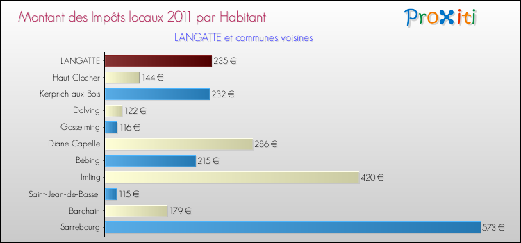 Montant des impôts locaux par Habitant pour LANGATTE et les communes proches Comparaison des impôts locaux par habitant pour LANGATTE et les communes voisines