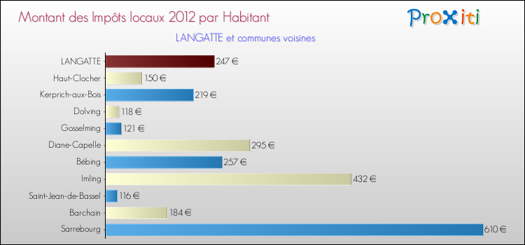 Montant des impôts locaux par Habitant pour LANGATTE et les communes proches Comparaison des impôts locaux par habitant pour LANGATTE et les communes voisines