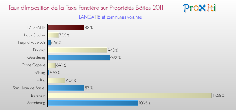 Taux d'imposition de la taxe foncière sur le bati 2011 pour LANGATTE et les communes proches Comparaison des taux d'imposition de la taxe foncière sur le bati 2011 pour LANGATTE et les communes voisines