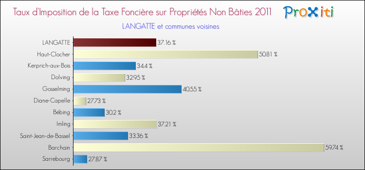 Taux d'imposition de la taxe foncière sur les immeubles et terrains non batis 2011 pour LANGATTE et les communes proches Comparaison des taux d'imposition de la taxe foncière sur les immeubles et terrains non batis 2011 pour LANGATTE et les communes voisines