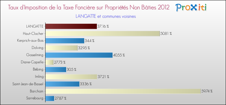Taux d'imposition de la taxe foncière sur les immeubles et terrains non batis 2012 pour LANGATTE et les communes proches Comparaison des taux d'imposition de la taxe foncière sur les immeubles et terrains non batis 2012 pour LANGATTE et les communes voisines