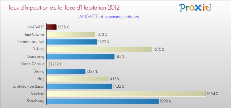 Taux d'imposition de la taxe d'habitation 2012 pour LANGATTE et les communes proches Comparaison des taux d'imposition de la taxe d'habitation 2012 pour LANGATTE et les communes voisines