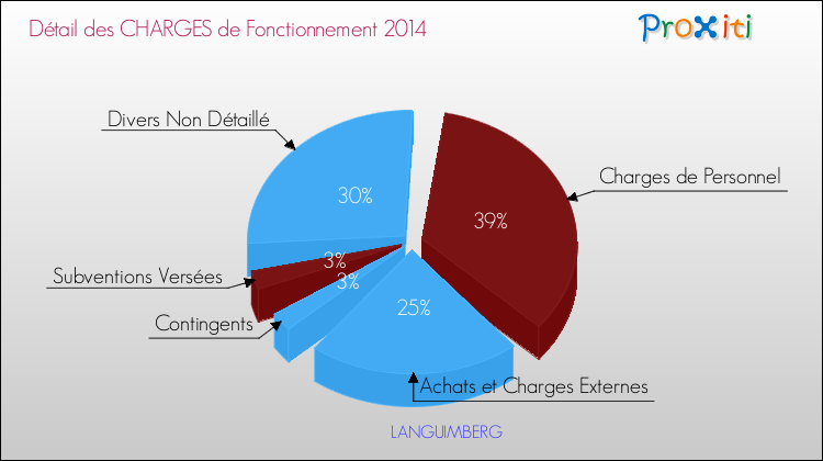 Décomposition des Charges de Fonctionnement 2014 de la commune de LANGUIMBERG Charges de Fonctionnement 2014 pour la commune de LANGUIMBERG