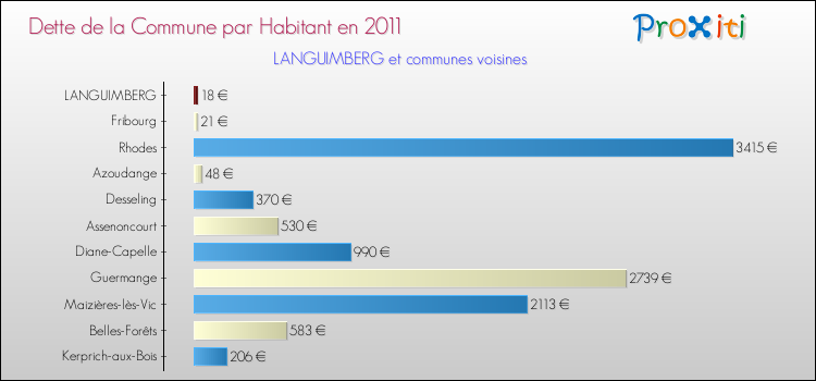 Dette par habitant de la commune en 2011 pour LANGUIMBERG et les communes proches Comparaison de la dette par habitant de la commune en 2011 pour LANGUIMBERG et les communes voisines