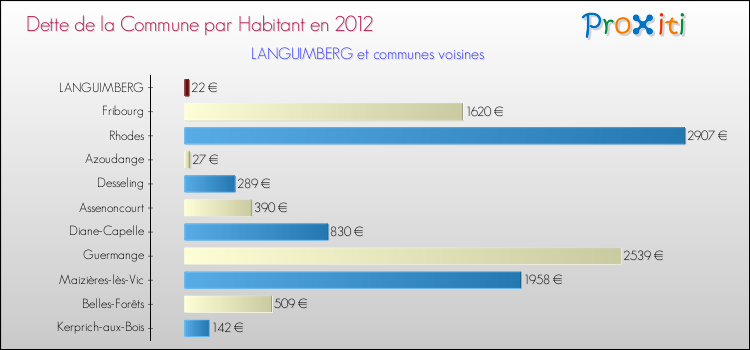 Dette par habitant de la commune en 2012 pour LANGUIMBERG et les communes proches Comparaison de la dette par habitant de la commune en 2012 pour LANGUIMBERG et les communes voisines