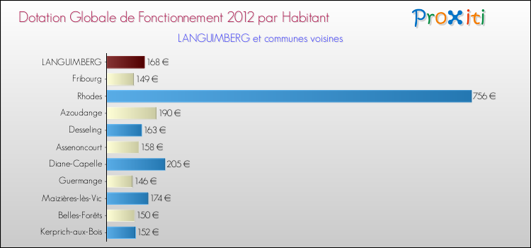 Montant des dotations globales de fonctionnement DGF par Habitant pour LANGUIMBERG et les communes proches Comparaison des des dotations globales de fonctionnement DGF par habitant pour LANGUIMBERG et les communes voisines