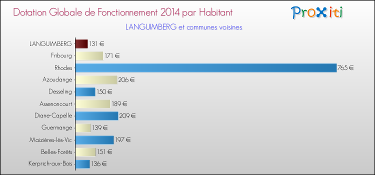Montant des dotations globales de fonctionnement DGF par Habitant pour LANGUIMBERG et les communes proches en 2014. Comparaison des des dotations globales de fonctionnement DGF par habitant pour LANGUIMBERG et les communes voisines en 2014.