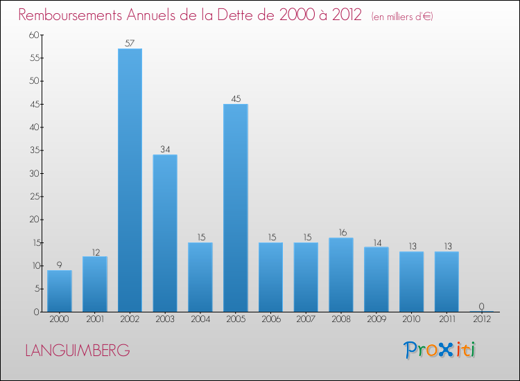 Evolution de l'annuité de la dette pour la commune de LANGUIMBERG de 2000 à 2012 Annuités de la dette pour LANGUIMBERG de 2000 à 2012