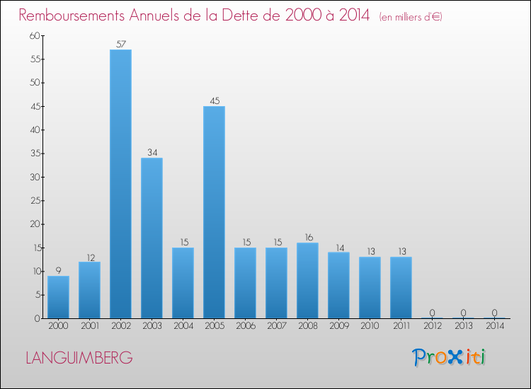 Evolution de l'annuité de la dette pour la commune de LANGUIMBERG de 2000 à 2014 Annuités de la dette pour LANGUIMBERG de 2000 à 2014
