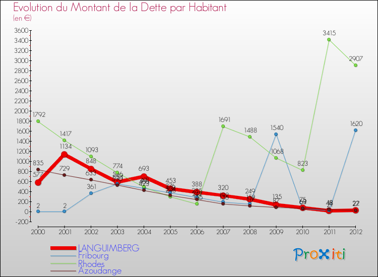 Evolution de la dette par habitant pour la commune de LANGUIMBERG et les communes proches de 2000 à 2012 Comparaison de la dette par habitant pour LANGUIMBERG et les communes voisines de 2000 à 2012