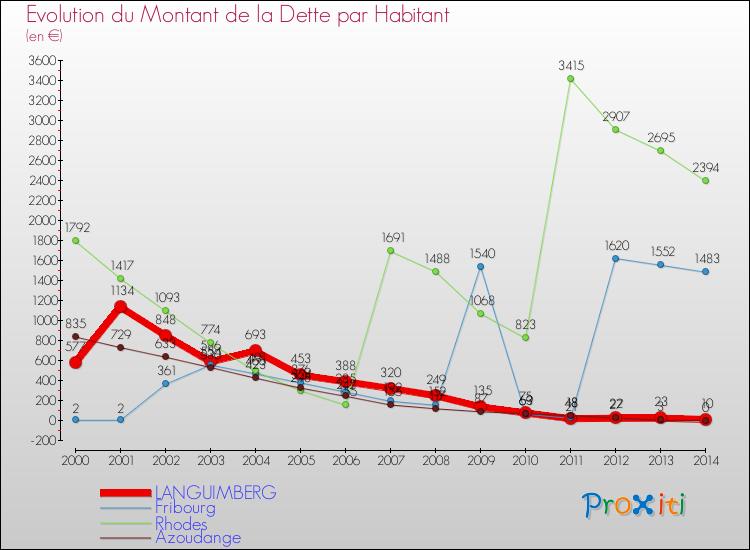 Evolution de la dette par habitant pour la commune de LANGUIMBERG et les communes proches de 2000 à 2014 Comparaison de la dette par habitant pour LANGUIMBERG et les communes voisines de 2000 à 2014
