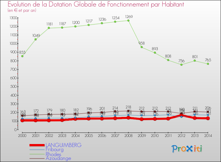 Evolution et montant de la dotation globale de fonctionnement par Habitant pour LANGUIMBERG et les communes proches de 2000 à 2014. Comparaison des dotations globales de fonctionnement par habitant pour LANGUIMBERG et les communes voisines de 2000 à 2014.