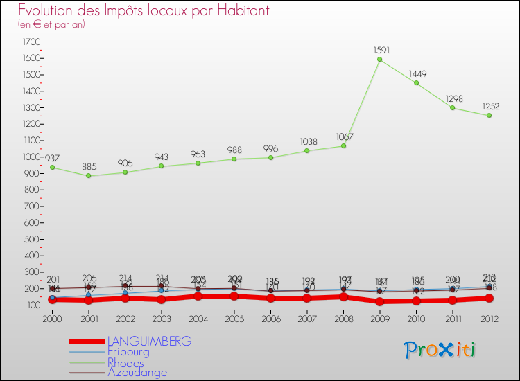 Evolution et montant des impôts locaux par Habitant pour LANGUIMBERG et les communes proches Comparaison des impôts locaux par habitant pour LANGUIMBERG et les communes voisines