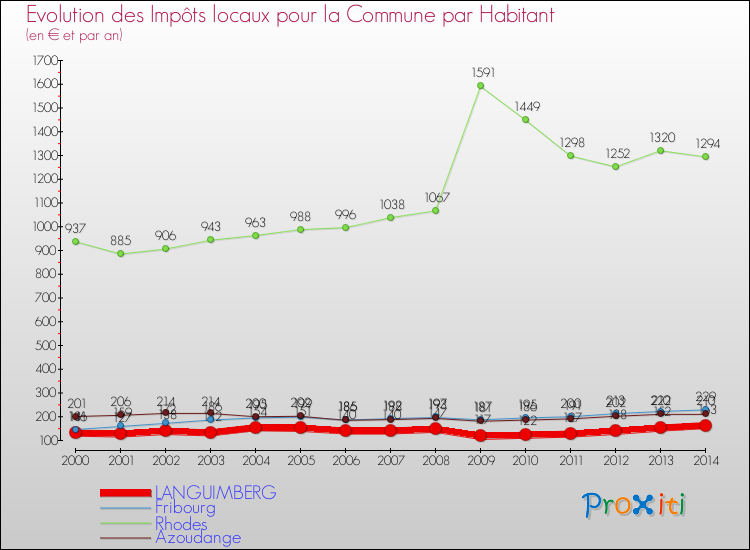 Evolution et montant des impôts locaux par Habitant pour LANGUIMBERG et les communes proches de 2000 à 2014 Comparaison des impôts locaux par habitant pour LANGUIMBERG et les communes voisines de 2000 à 2014