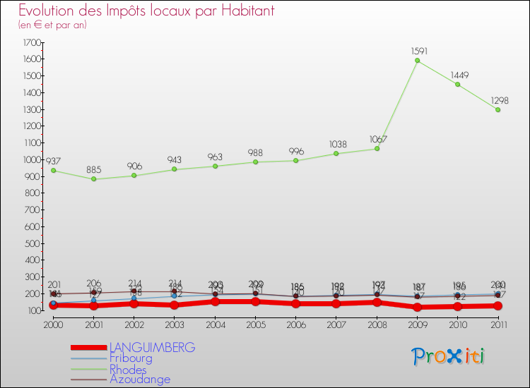 Evolution et montant des impôts locaux par Habitant pour LANGUIMBERG et les communes proches Comparaison des impôts locaux par habitant pour LANGUIMBERG et les communes voisines